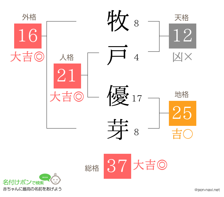 牧戸 優芽さんの姓名判断結果