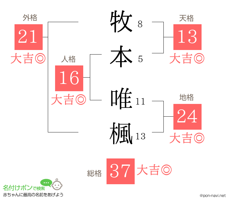 牧本 唯楓さんの姓名判断結果