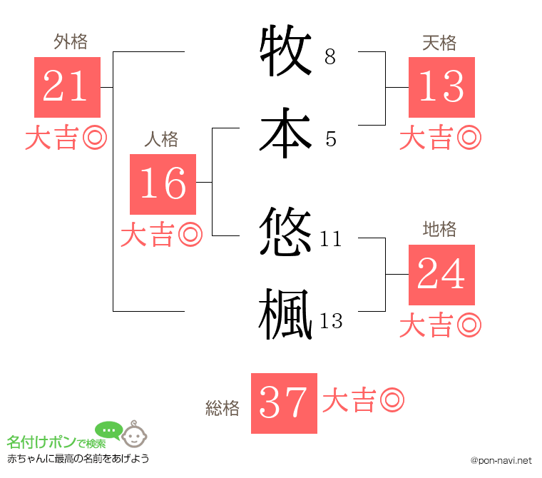牧本 悠楓さんの姓名判断結果