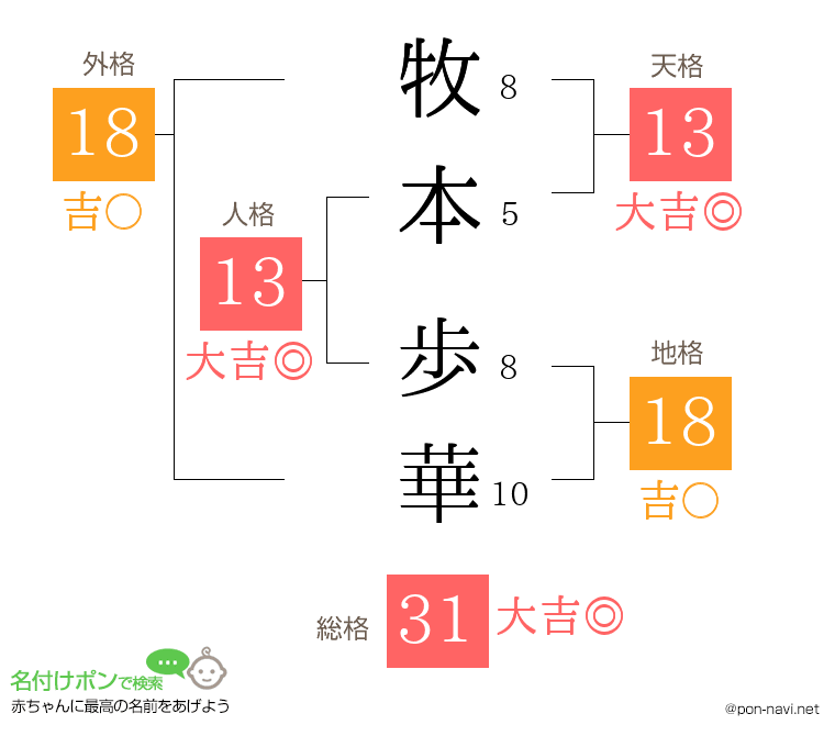 牧本 歩華さんの姓名判断結果