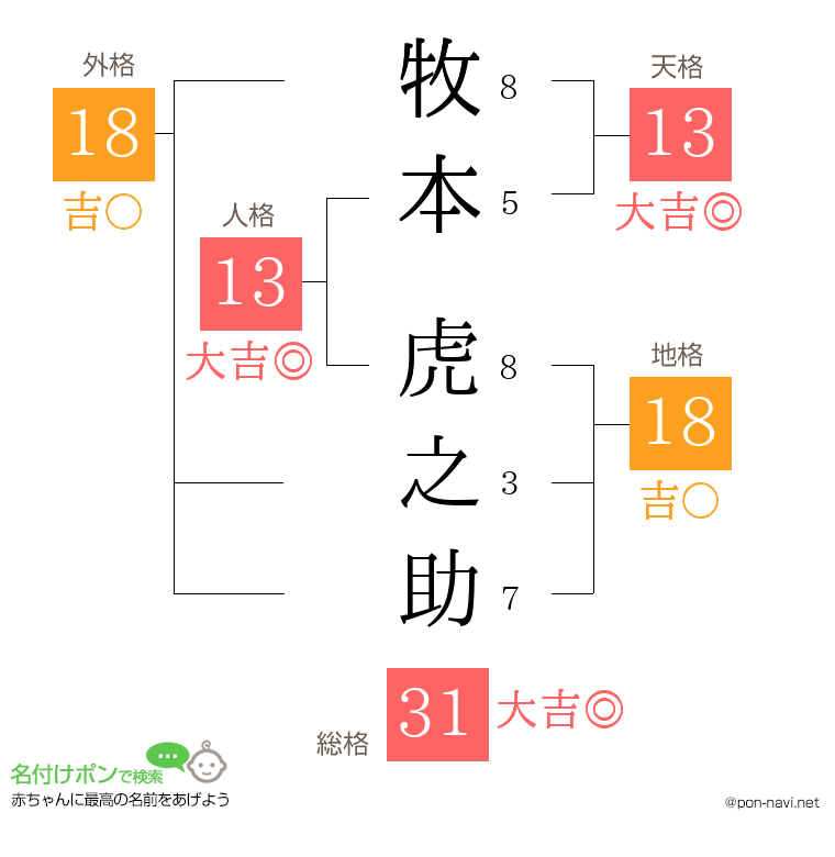 牧本 虎之助さんの姓名判断結果