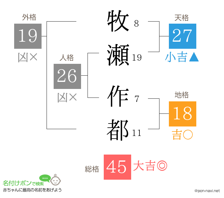 牧瀬 作都さんの姓名判断結果