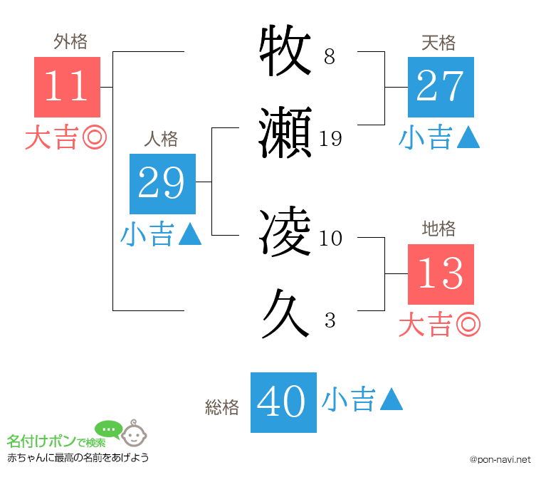 牧瀬 凌久さんの姓名判断結果