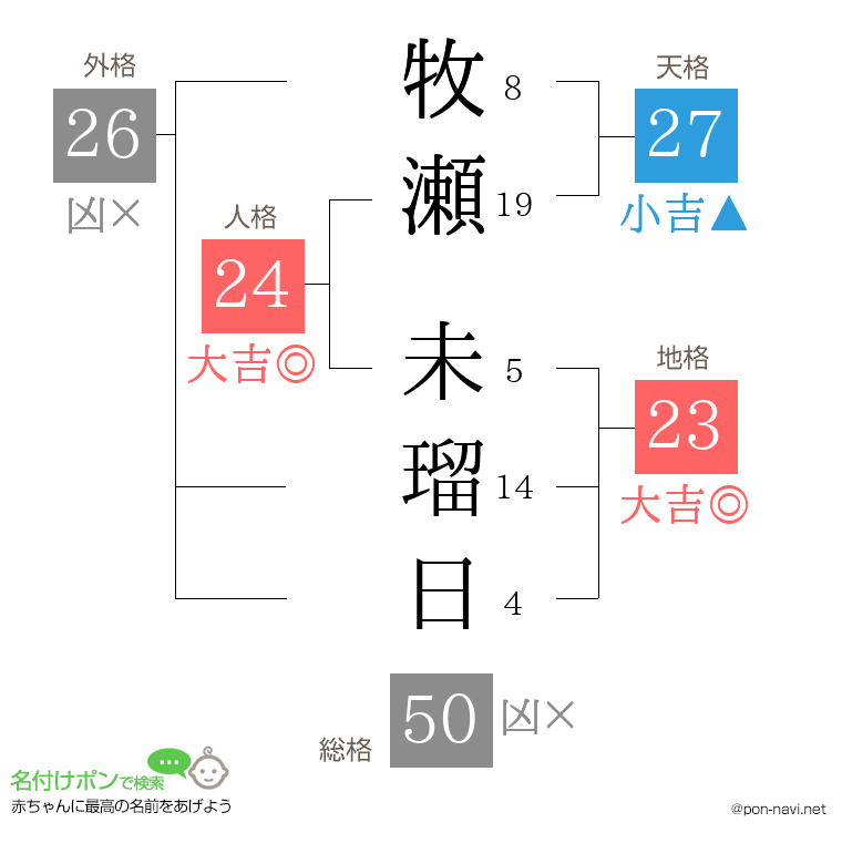 牧瀬 未瑠日さんの姓名判断結果