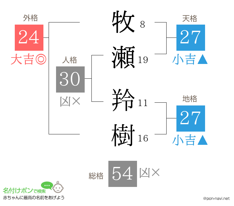 牧瀬 羚樹さんの姓名判断結果