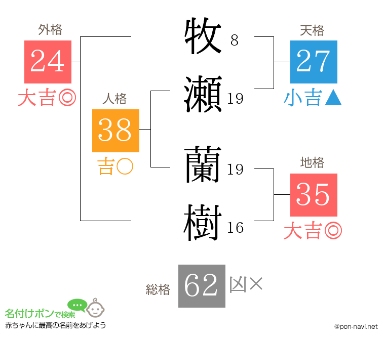 牧瀬 蘭樹さんの姓名判断結果