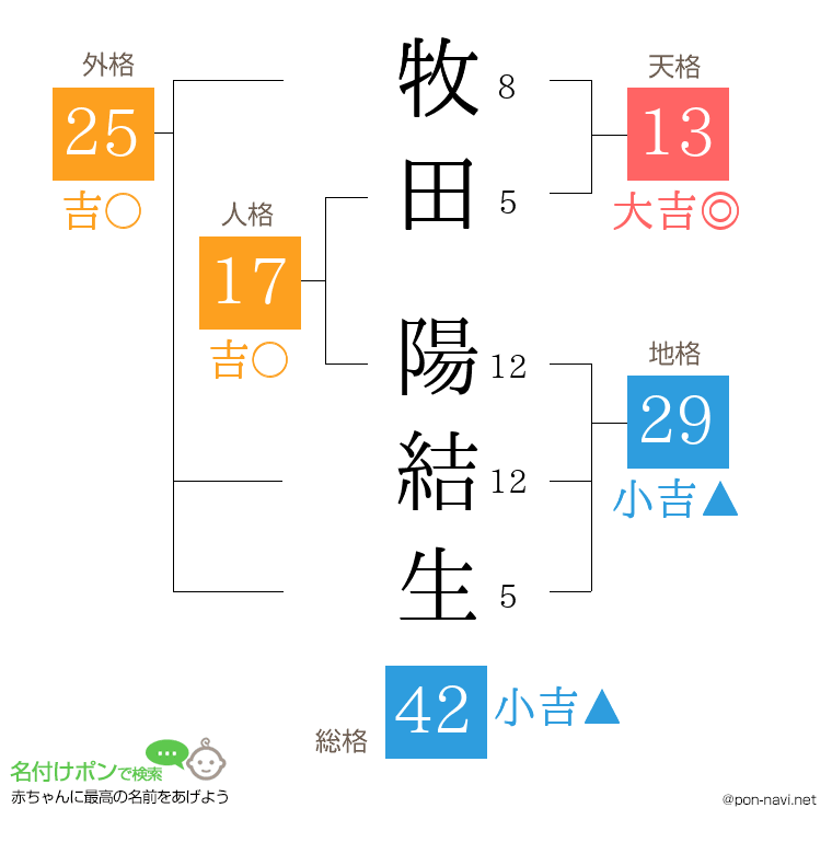 牧田 陽結生さんの姓名判断結果