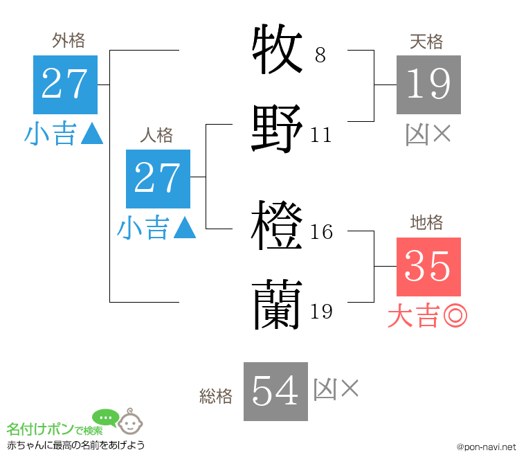 牧野 橙蘭さんの姓名判断結果