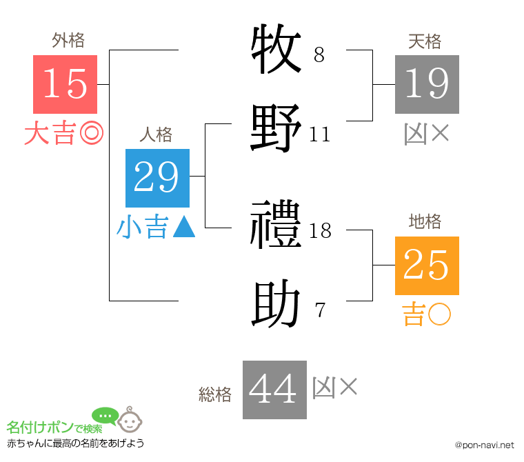 牧野 禮助さんの姓名判断結果