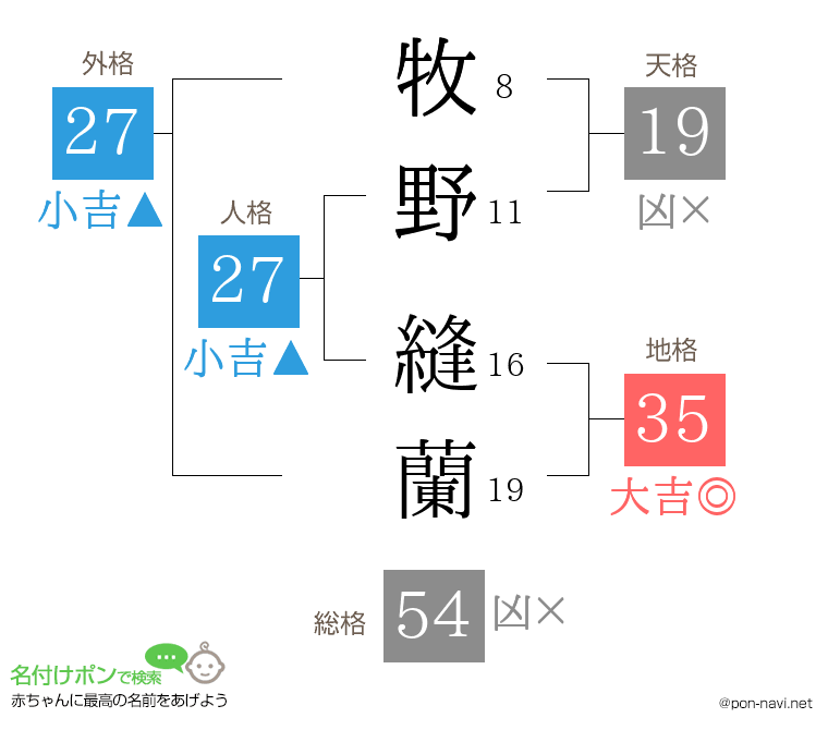 牧野 縫蘭さんの姓名判断結果