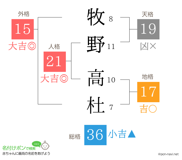 牧野 高杜さんの姓名判断結果