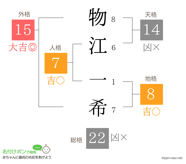 物江 一希さんの姓名判断結果