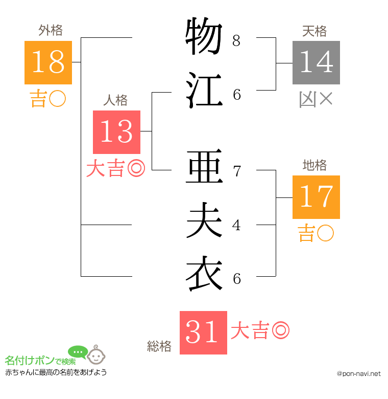 物江 亜夫衣さんの姓名判断結果