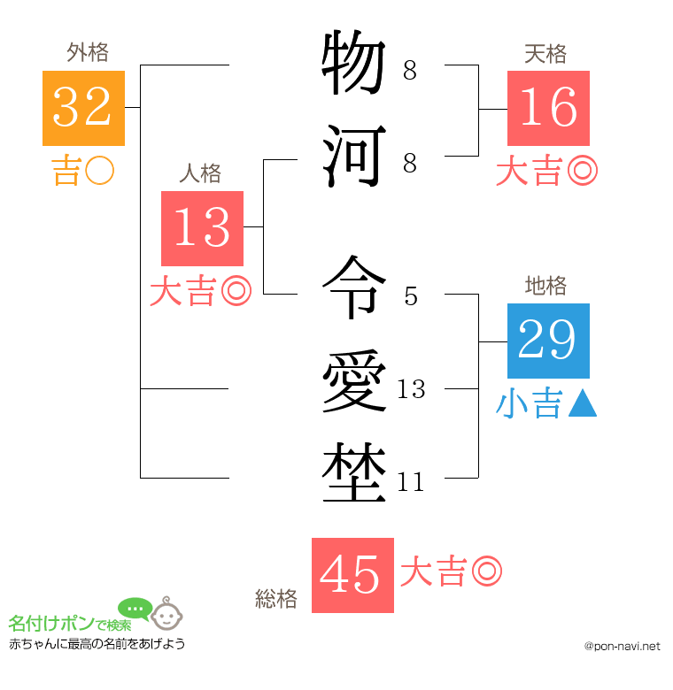 物河 令愛埜さんの姓名判断結果