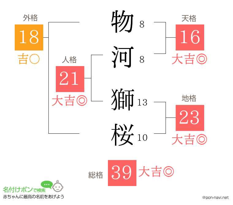 物河 獅桜さんの姓名判断結果
