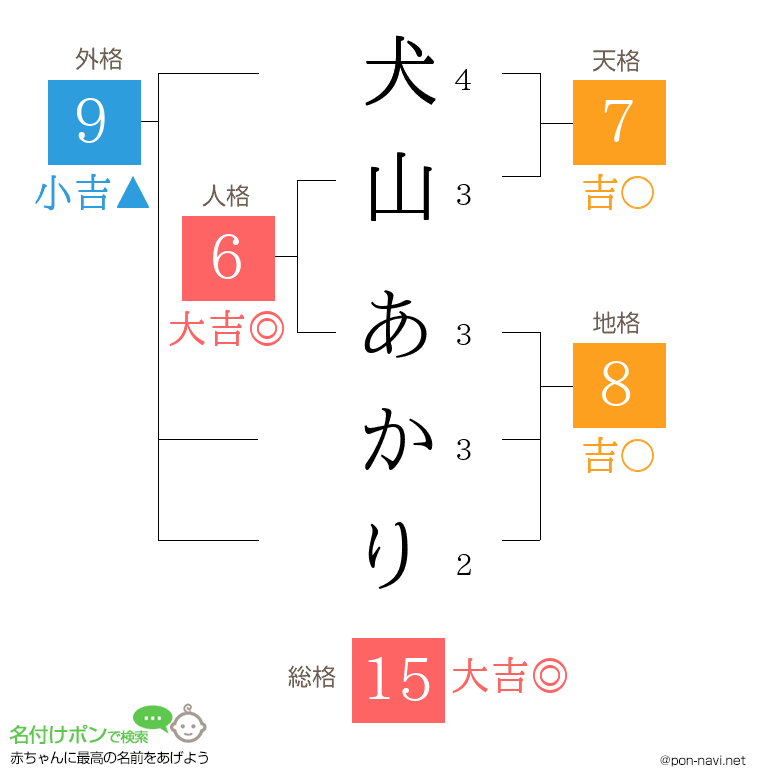 犬山 あかりさんの姓名判断結果