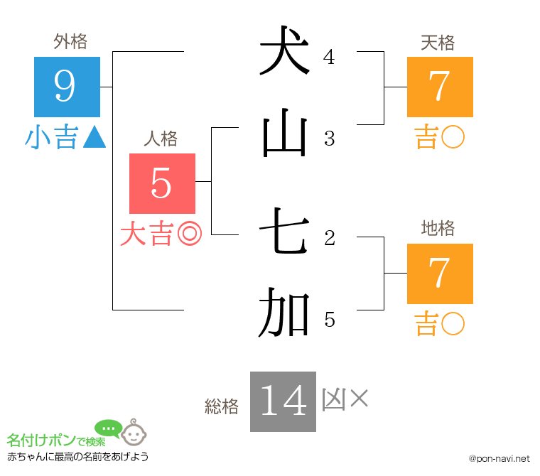 犬山 七加さんの姓名判断結果