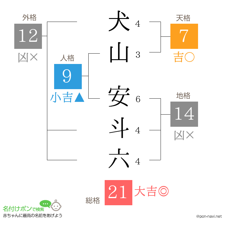 犬山 安斗六さんの姓名判断結果