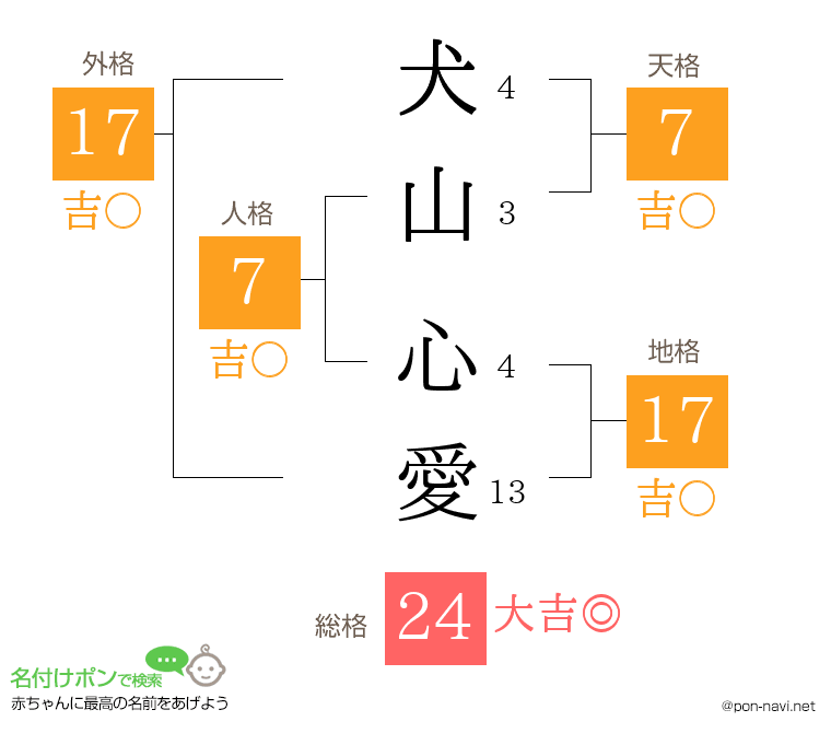 犬山 心愛さんの姓名判断結果