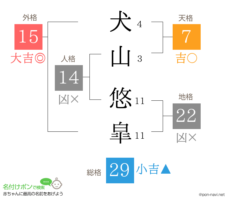 犬山 悠皐さんの姓名判断結果