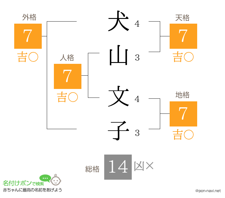 犬山 文子さんの姓名判断結果