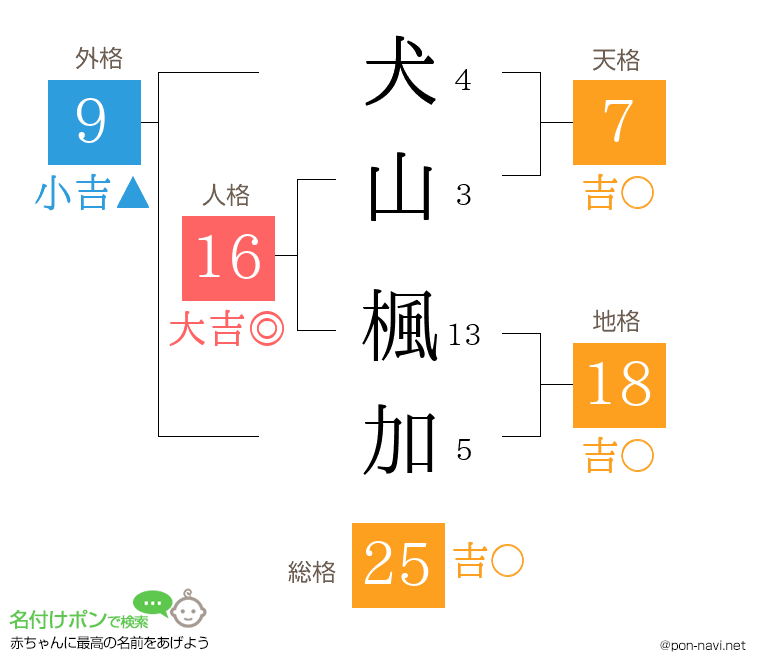 犬山 楓加さんの姓名判断結果