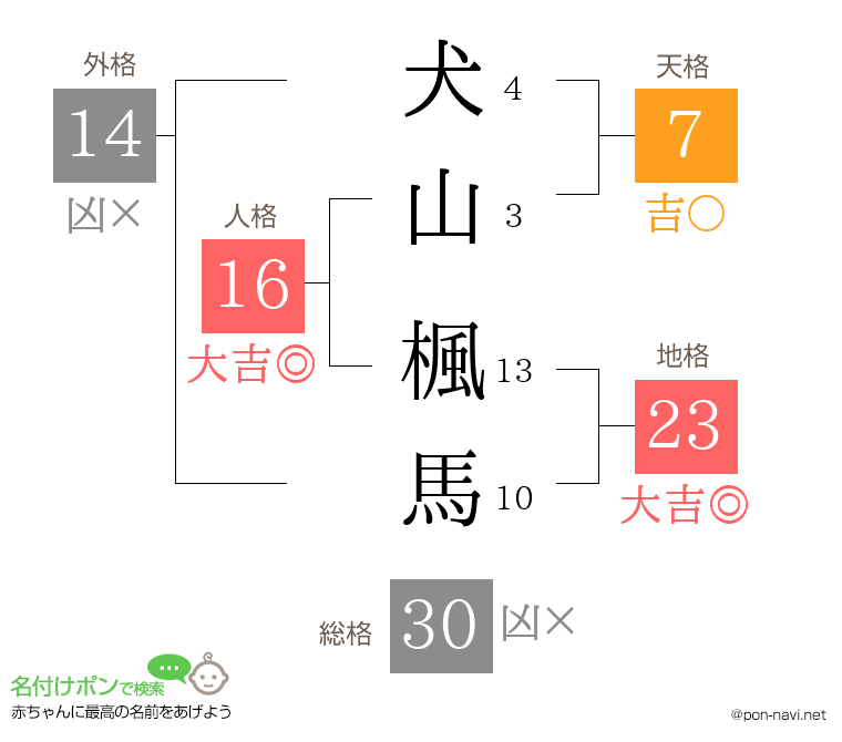犬山 楓馬さんの姓名判断結果