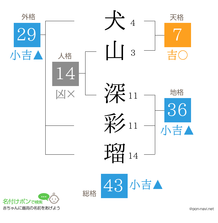 犬山 深彩瑠さんの姓名判断結果