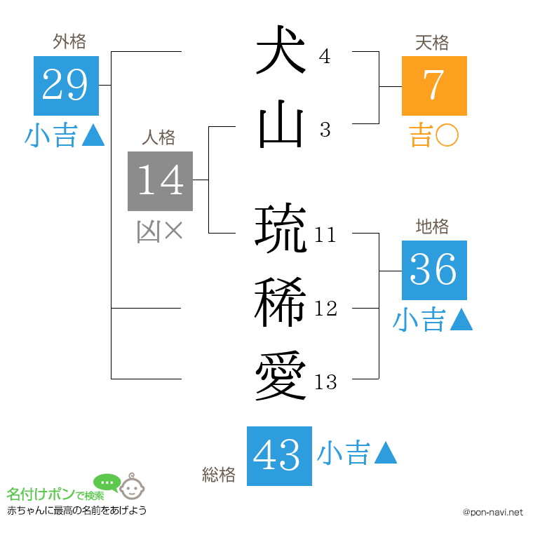 犬山 琉稀愛さんの姓名判断結果