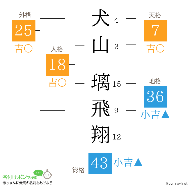 犬山 璃飛翔さんの姓名判断結果