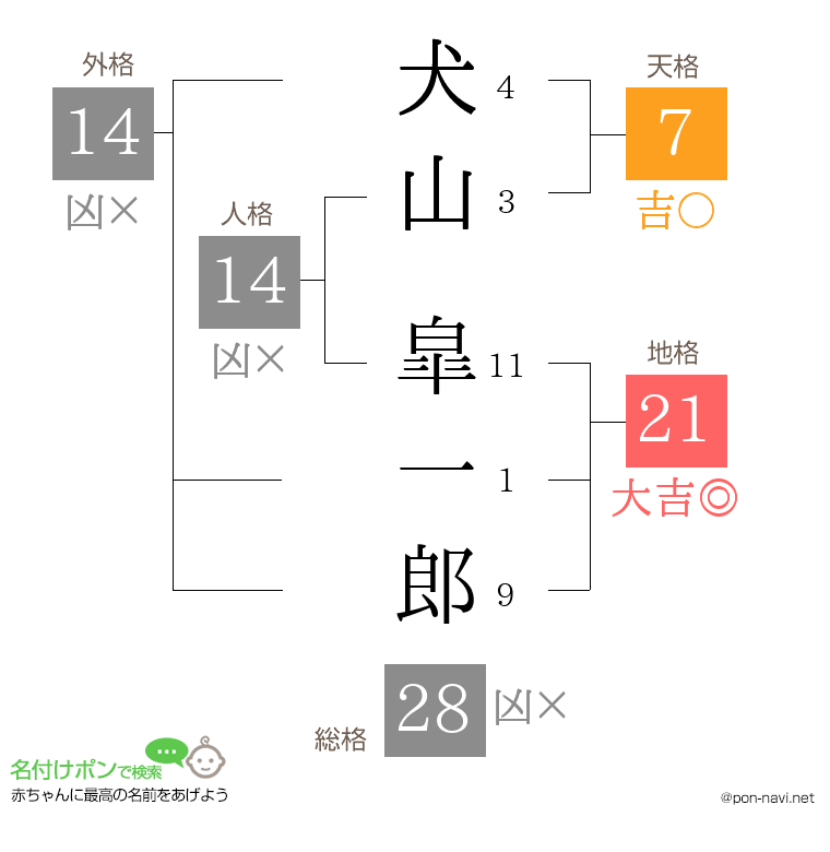犬山 皐一郎さんの姓名判断結果
