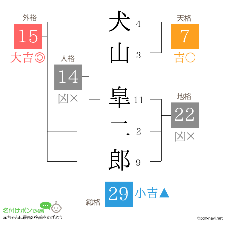 犬山 皐二郎さんの姓名判断結果