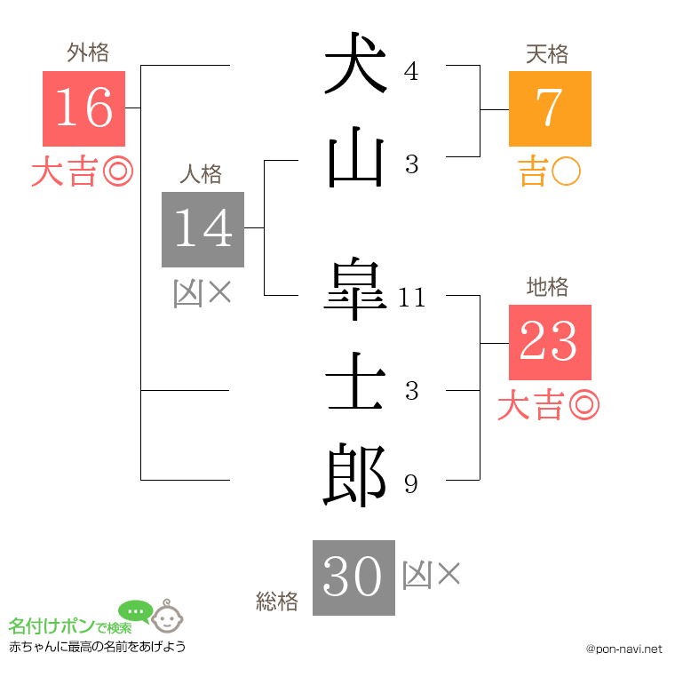 犬山 皐士郎さんの姓名判断結果