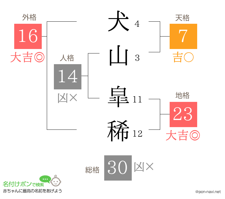 犬山 皐稀さんの姓名判断結果