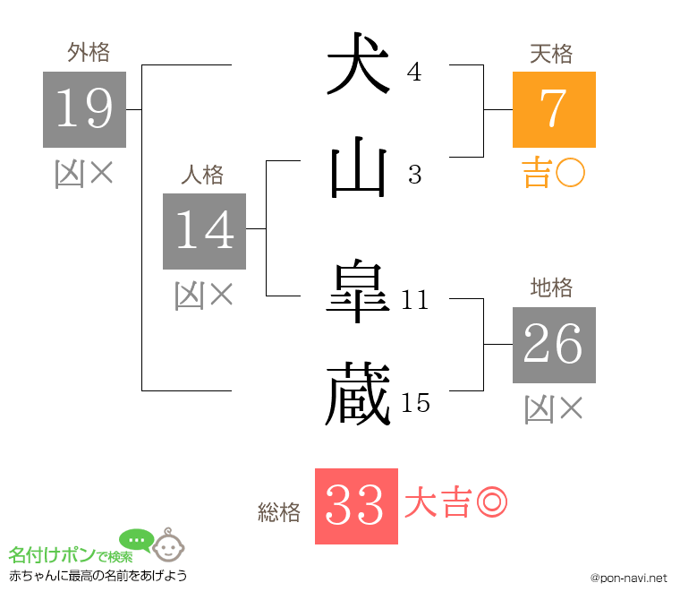 犬山 皐蔵さんの姓名判断結果