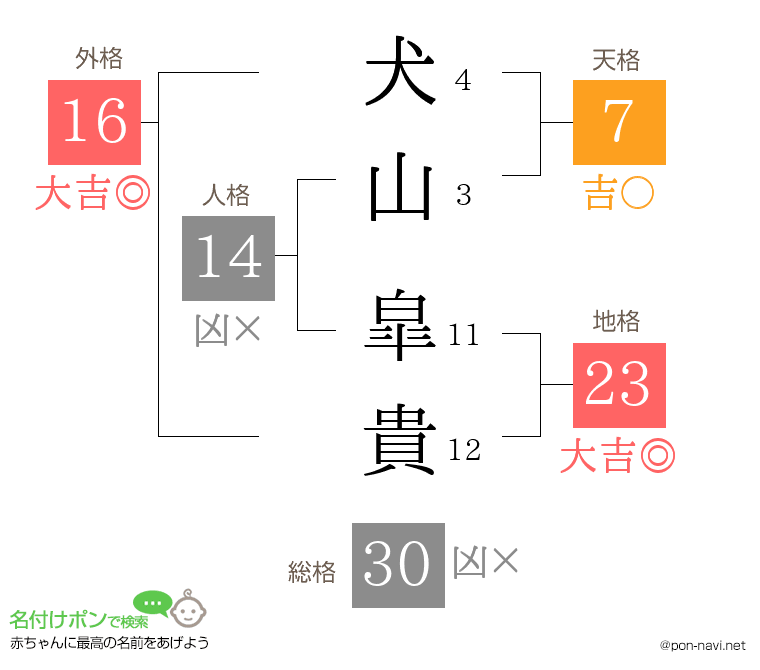 犬山 皐貴さんの姓名判断結果