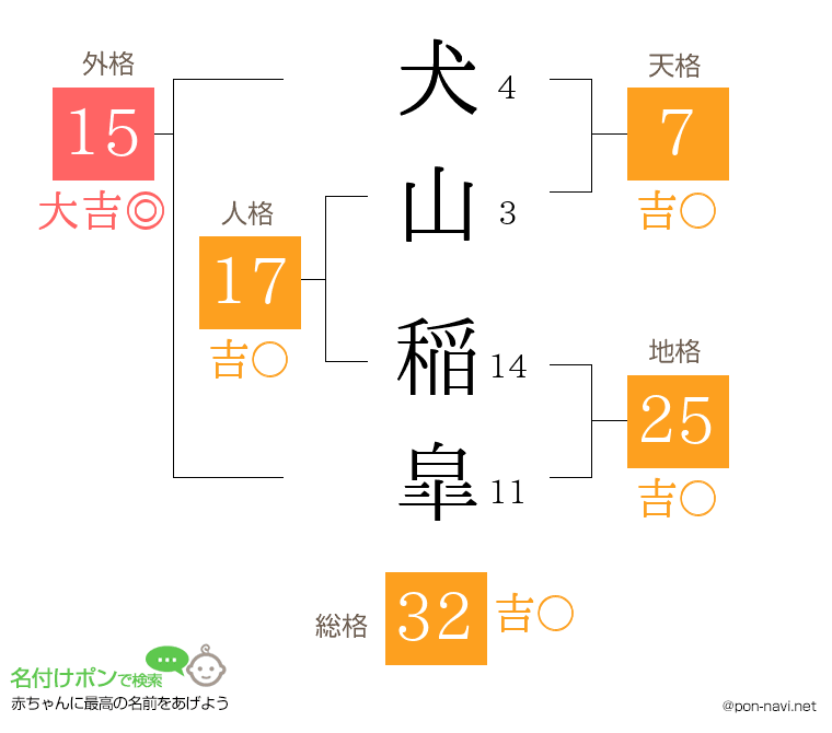 犬山 稲皐さんの姓名判断結果