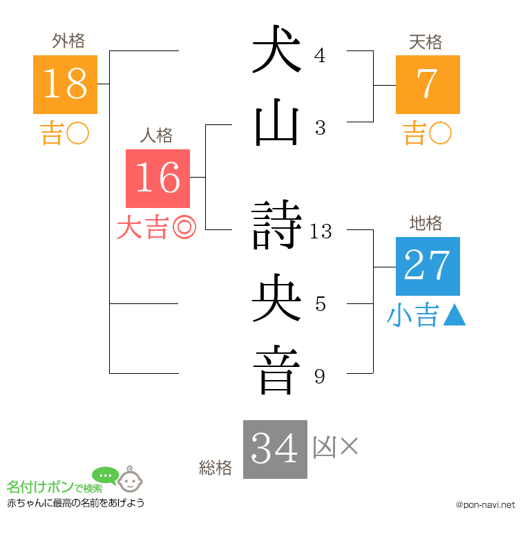犬山 詩央音さんの姓名判断結果