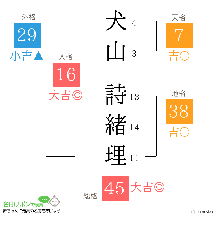 犬山 詩緒理さんの姓名判断結果