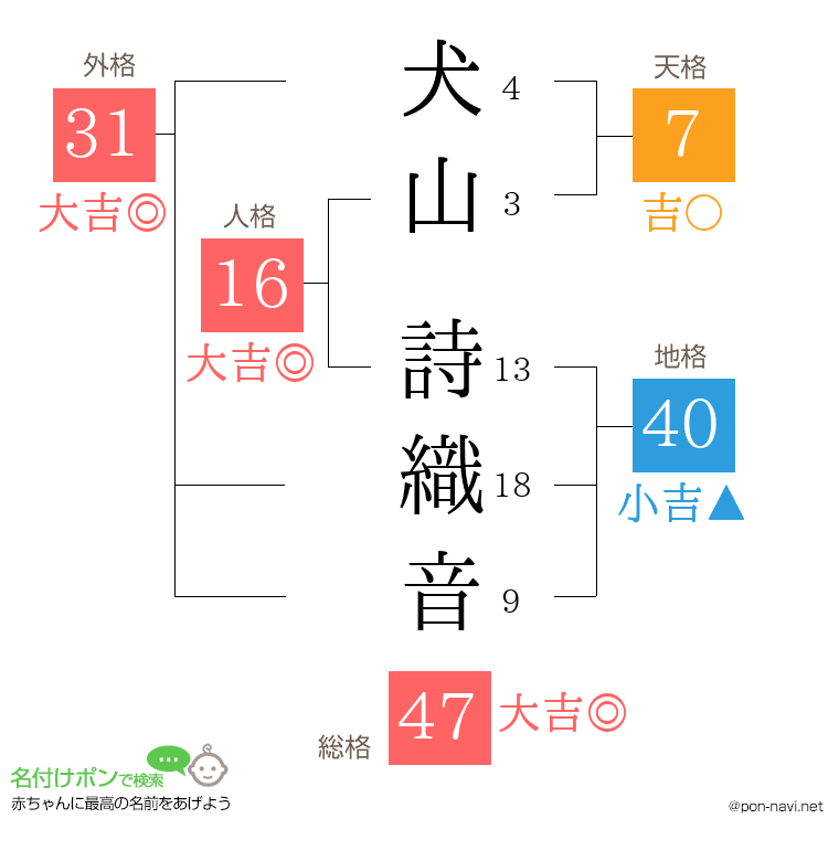 犬山 詩織音さんの姓名判断結果