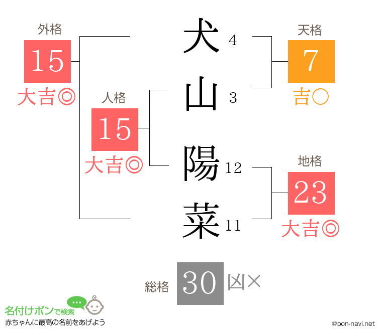 犬山 陽菜さんの姓名判断結果