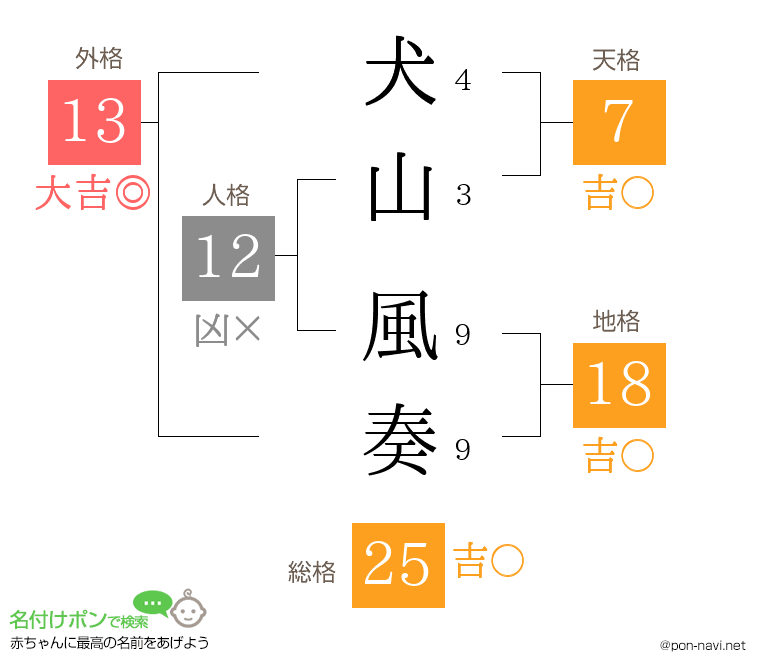 犬山 風奏さんの姓名判断結果