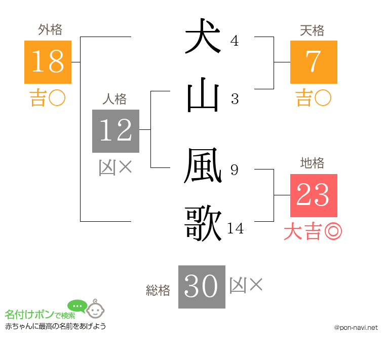 犬山 風歌さんの姓名判断結果