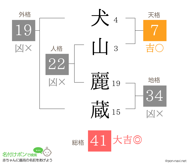犬山 麗蔵さんの姓名判断結果