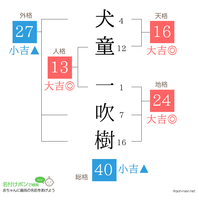 犬童 一吹樹さんの姓名判断結果