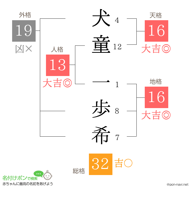 犬童 一歩希さんの姓名判断結果