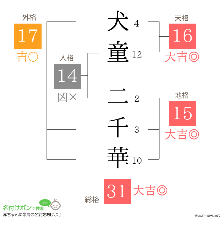 犬童 二千華さんの姓名判断結果