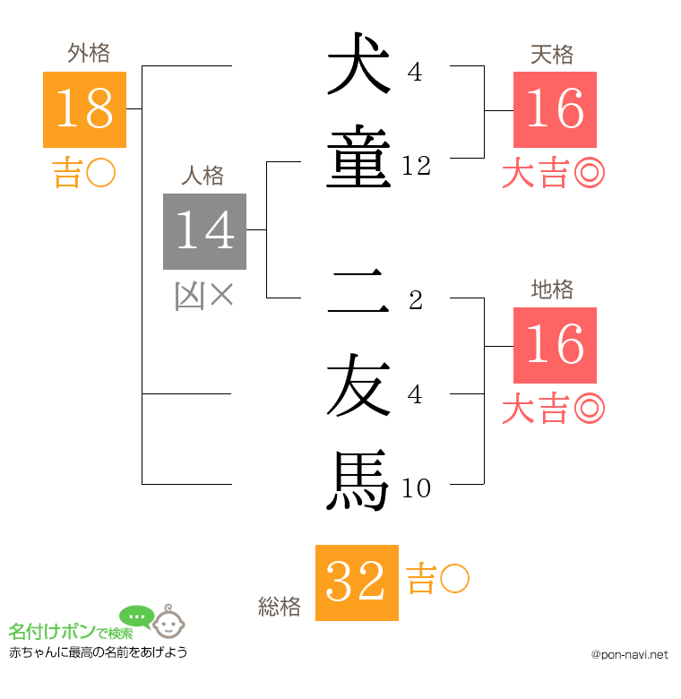 犬童 二友馬さんの姓名判断結果