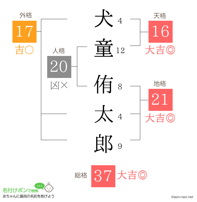 犬童 侑太郎さんの姓名判断結果
