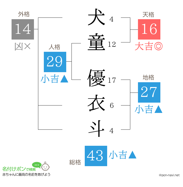 犬童 優衣斗さんの姓名判断結果